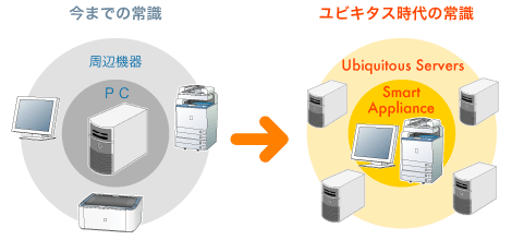 今までの常識：PC→ユビキタス時代の常識：Smart Appliance