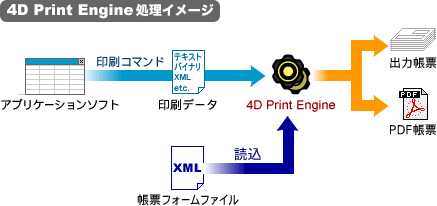 「4D Print Engine」処理イメージ
