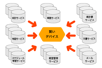 多数のサーバーを賢いデバイスが使いこなす