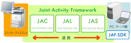 JAF（複合業務フレームワーク）