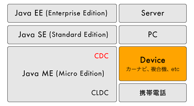 Java MEとは