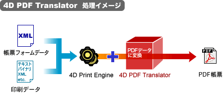 「4D PDF Translator」処理イメージ